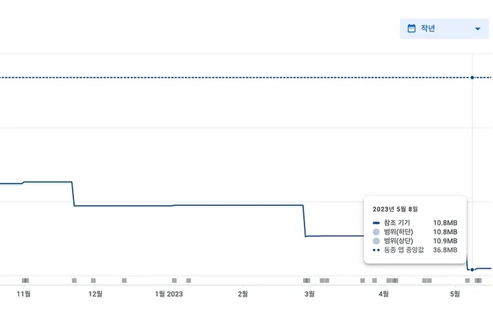 안드로이드 앱 사이즈 50% 감소를 이뤄낸 이야기